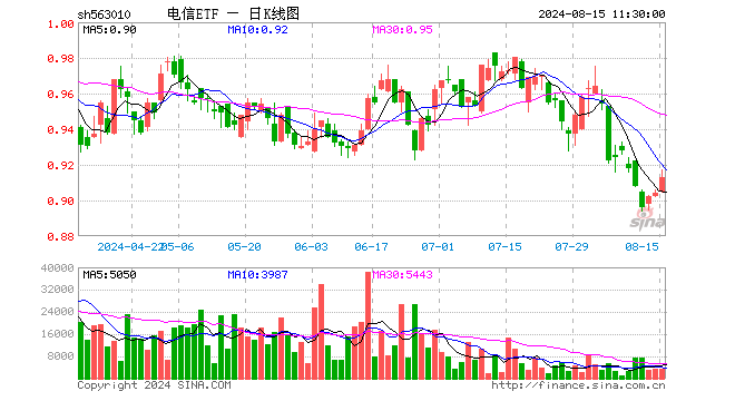 电信ETF（563010）涨1.00%，半日成交额32.23万元