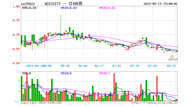 MSCIESGETF（159621）涨0.60%，成交额54.61万元