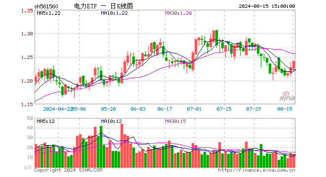 电力ETF（561560）涨1.06%，成交额1644.52万元