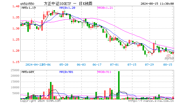 方正中证500ETF（510550）涨0.51%，半日成交额25.28万元