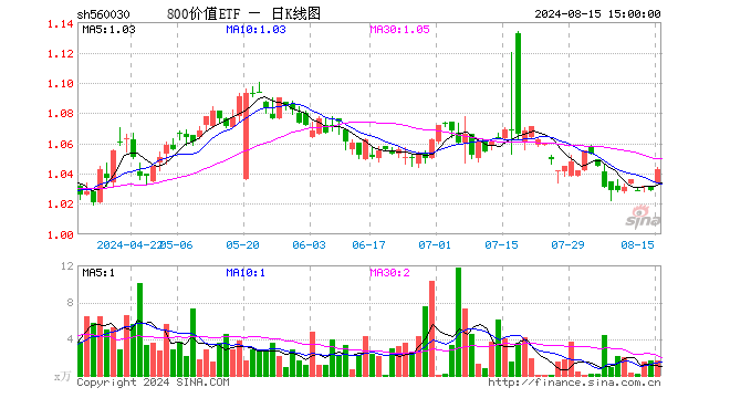 800价值ETF（560030）涨1.36%，成交额164.84万元