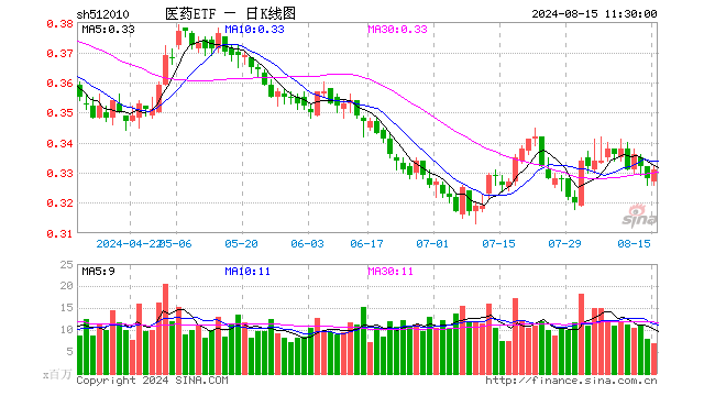 医药ETF（512010）涨0.91%，半日成交额2.33亿元