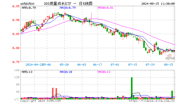500质量成长ETF（560500）涨0.89%，半日成交额442.85万元