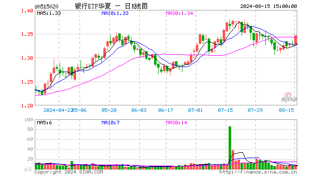 银行ETF华夏（515020）涨1.36%，成交额972.69万元