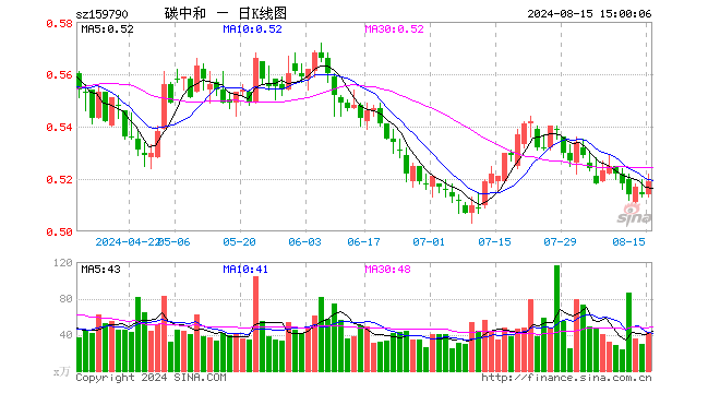 碳中和ETF（159790）涨0.97%，成交额2252.94万元