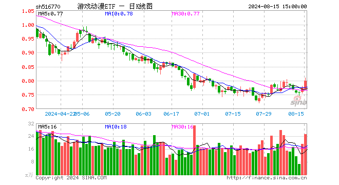 游戏动漫ETF（516770）涨3.36%，成交额2013.73万元