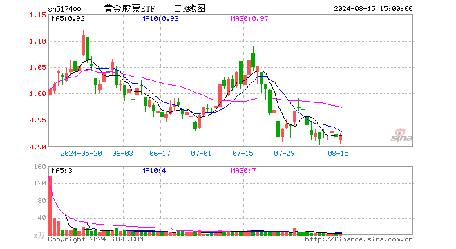 黄金股票ETF（517400）涨0.33%，成交额246.69万元