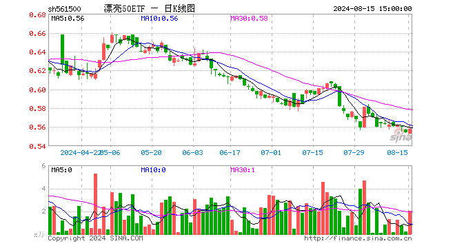 漂亮50ETF（561500）涨0.72%，成交额114.18万元