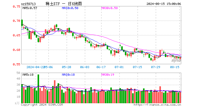 稀土ETF（159713）涨0.53%，成交额1051.25万元