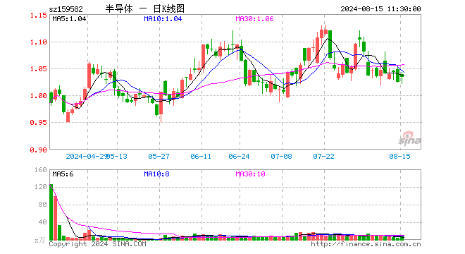 半导体产业ETF（159582）涨0.88%，半日成交额755.29万元