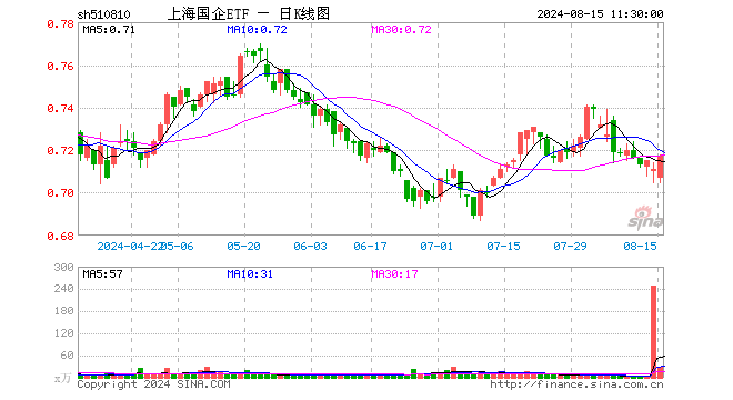 上海国企ETF（510810）涨0.84%，半日成交额2084.20万元