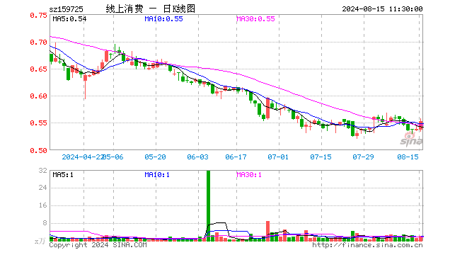 线上消费ETF（159725）涨2.60%，半日成交额112.97万元