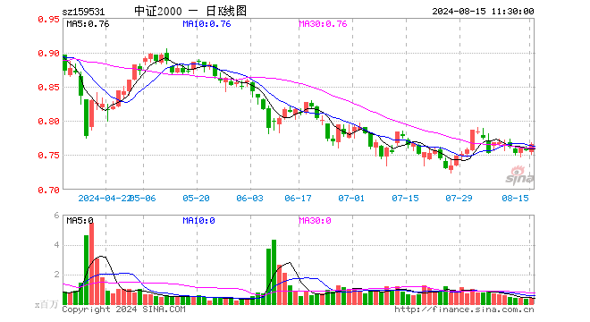 中证2000ETF（159531）涨1.32%，半日成交额3207.01万元