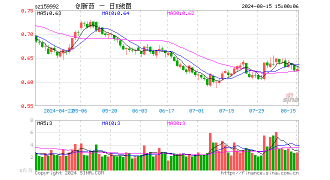 创新药ETF（159992）涨0.64%，成交额1.75亿元