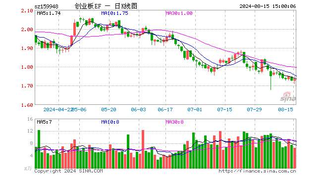 创业板ETF南方（159948）涨0.46%，成交额1143.95万元