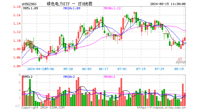 绿色电力ETF（562960）涨0.45%，半日成交额369.02万元