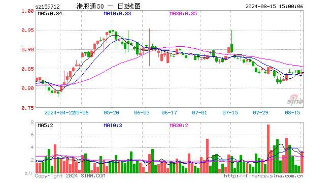 港股通50ETF（159712）涨0.36%，成交额288.57万元