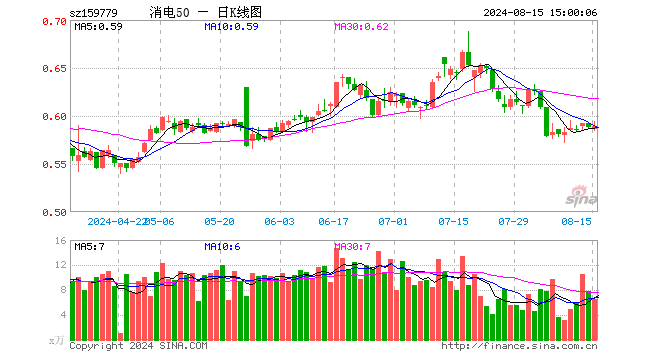 消费电子50ETF（159779）涨0.17%，成交额387.78万元