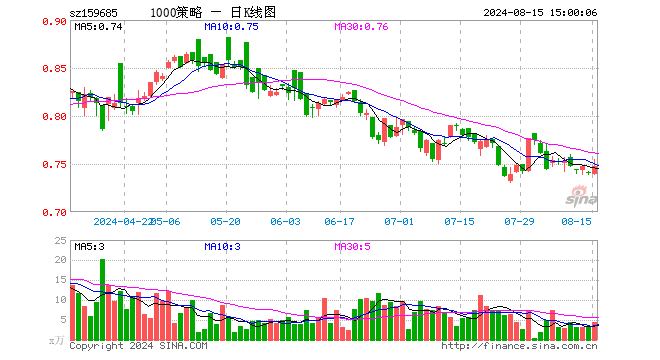 1000增强ETF天弘（159685）涨0.95%，成交额337.22万元