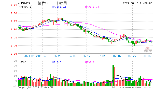 消费ETF南方（159689）跌0.14%，半日成交额12.80万元