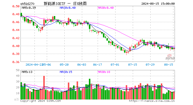 新能源50ETF（516270）涨0.77%，成交额497.25万元