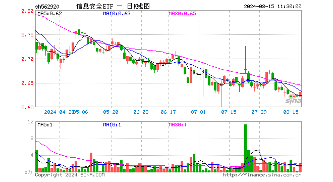 信息安全ETF（562920）涨1.61%，半日成交额129.87万元