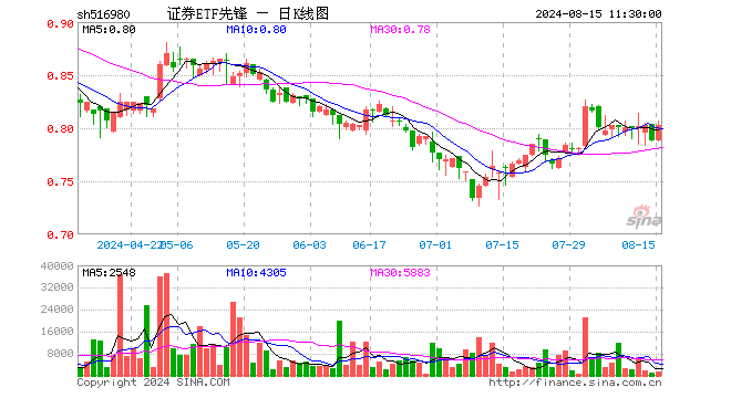 证券ETF先锋（516980）涨1.90%，半日成交额11.97万元