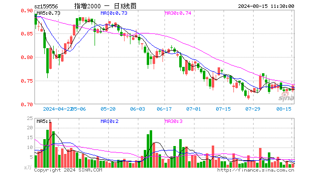 中证2000ETF增强（159556）涨1.37%，半日成交额125.11万元