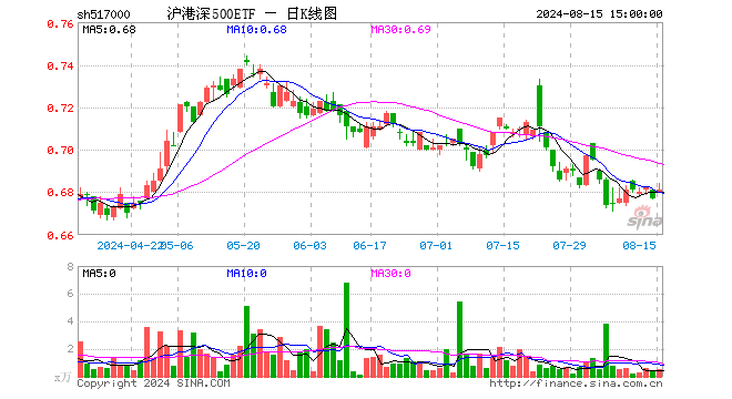 沪港深500ETF（517000）涨0.59%，成交额33.17万元