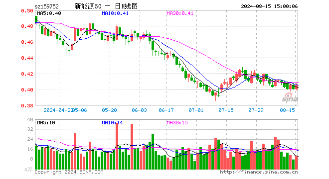 新能源龙头ETF（159752）涨1.25%，成交额410.56万元