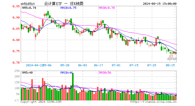 云计算ETF（516510）涨0.81%，成交额3446.86万元