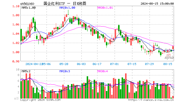 国企红利ETF（561060）涨1.10%，成交额72.29万元