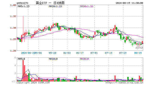 国企ETF（510270）涨1.31%，半日成交额35.40万元