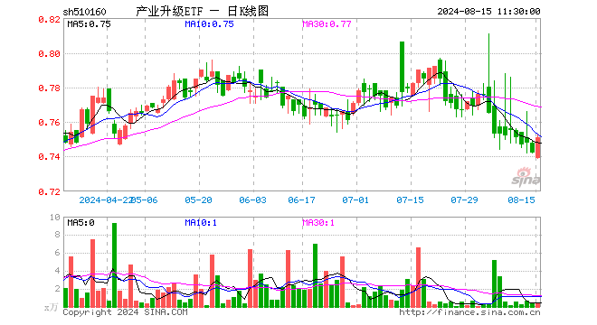 产业升级ETF（510160）涨1.21%，半日成交额23.29万元