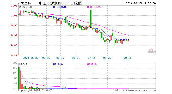 中证500成长ETF（562340）涨1.03%，半日成交额1.10万元