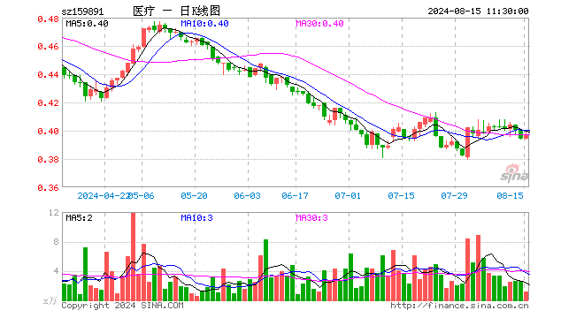医疗ETF基金（159891）涨0.76%，半日成交额44.19万元