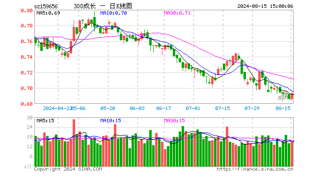 300成长ETF（159656）涨1.02%，成交额1037.21万元