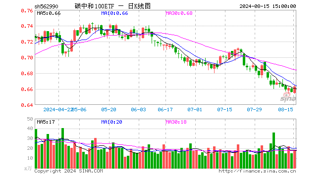 碳中和100ETF（562990）涨1.07%，成交额1210.66万元