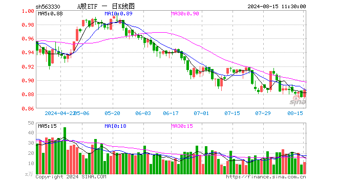 A股ETF（563330）涨1.14%，半日成交额981.99万元