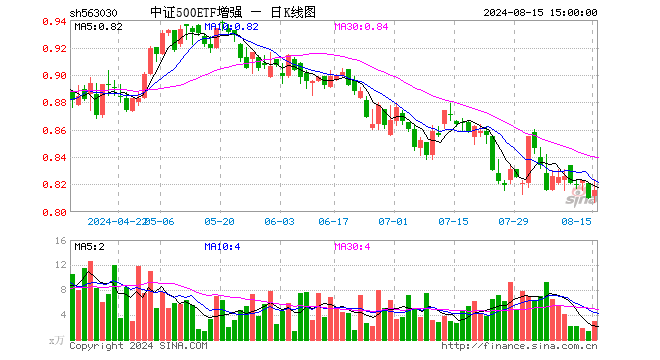 中证500ETF增强（563030）涨0.74%，成交额249.73万元