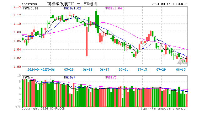 可持续发展ETF（515090）涨0.69%，半日成交额420.37万元