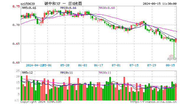 碳中和ETF南方（159639）涨1.22%，半日成交额946.00万元