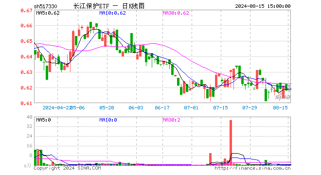 长江保护ETF（517330）涨0.49%，成交额48.92万元