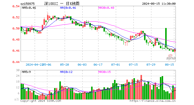 深100ETF招商（159975）涨0.87%，半日成交额540.58万元