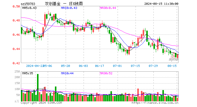 科创创业50ETF（159783）涨0.93%，半日成交额1185.75万元