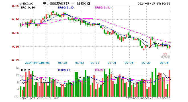 中证500增强ETF（560100）涨0.88%，成交额1202.69万元