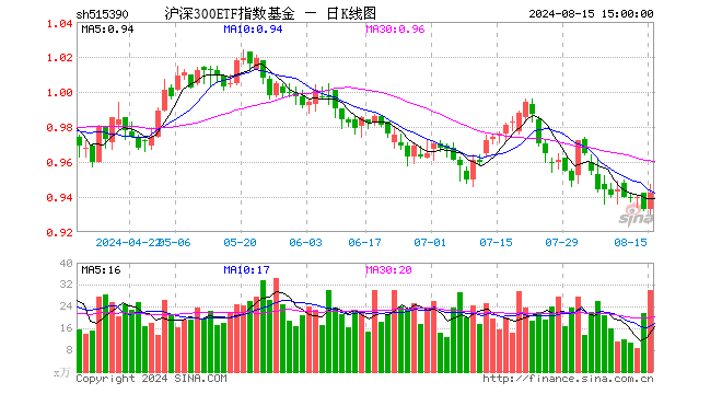 沪深300ETF指数基金（515390）涨0.96%，成交额2826.55万元