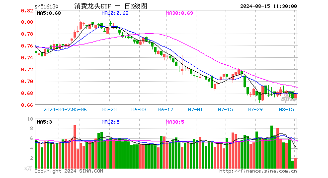 消费龙头ETF（516130）涨1.04%，半日成交额139.83万元