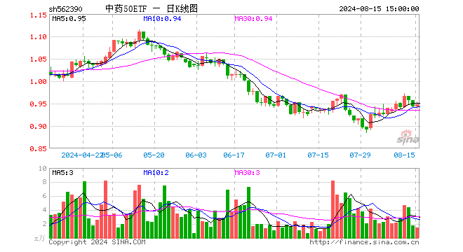 中药50ETF（562390）涨0.42%，成交额138.90万元