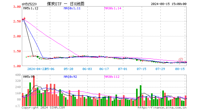 煤炭ETF（515220）涨2.27%，成交额1.47亿元